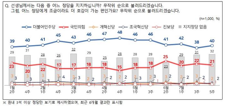 [서울=뉴시스] 엠브레인퍼블릭·케이스탯리서치·코리아리서치·한국리서치가 지난 27~29일 만 18세 이상 남녀 1000명을 대상으로 진행한 NBS(전국지표조사)에서 정당 지지도는 더불어민주당 40%, 국민의힘 21%로 집계됐다. (사진=NBS 제공) 2026.07.30. photo@newsis.com *재판매 및 DB 금지 *재판매 및 DB 금지