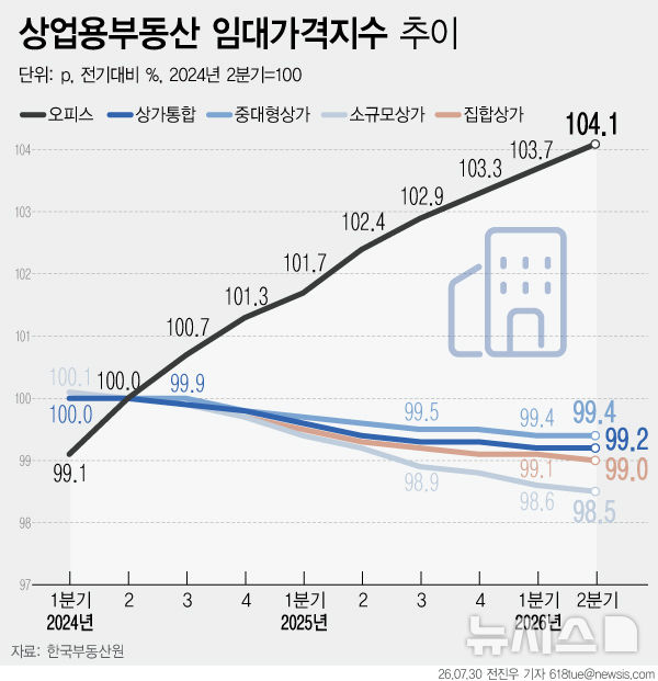 2분기 상가 공실률 역대 최고…1층 100곳 중 7곳 비었다