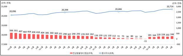 [서울=뉴시스] 고용노동부가 30일 발표한 2026년 6월 기준 종사자 1인 이상 사업체 종사자 수. 2026.07.30. (자료=고용노동부 제공) photo@newsis.com *재판매 및 DB 금지
