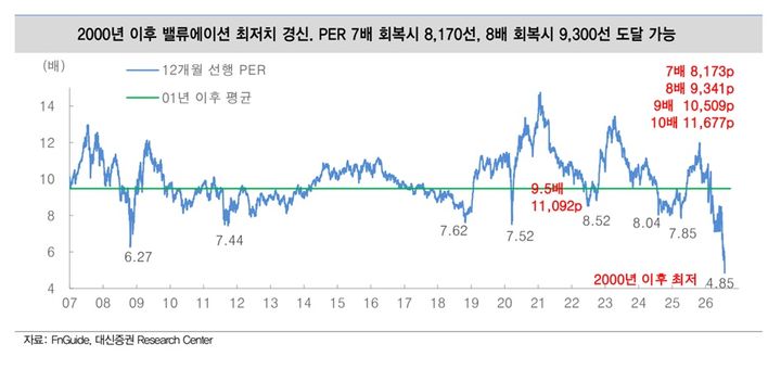 대신증권 "코스피, 최악의 국면 통과 중…9300선 회복 가능성 충분"