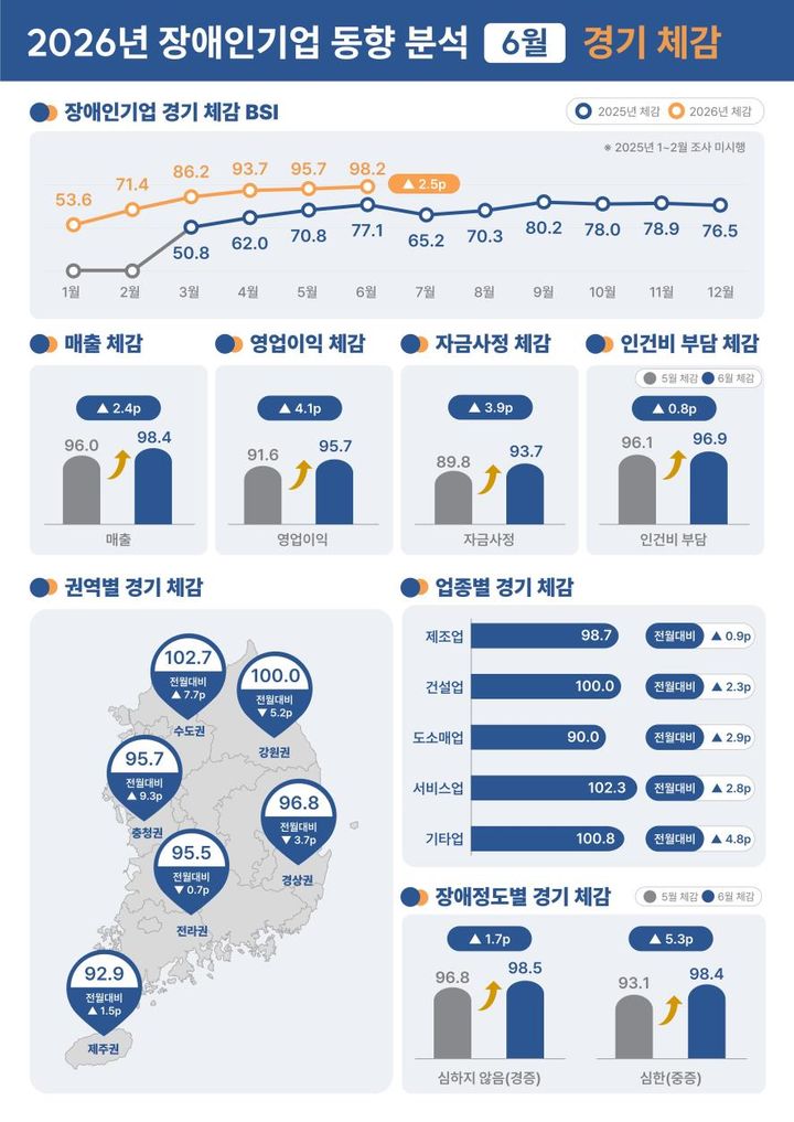 [서울=뉴시스] 2026년 6월 장애인기업 동향 분석 결과 (사진=장애인기업종합지원센터 제공) 2026.7.30. photo@newsis.com *재판매 및 DB 금지