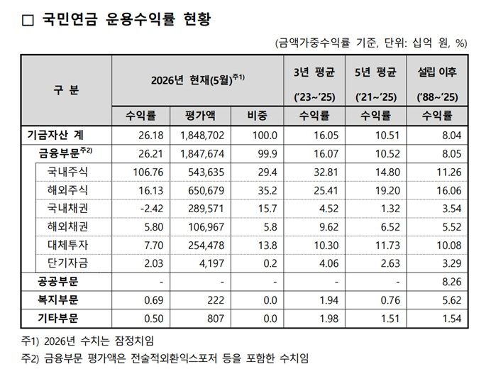 (자료=국민연금기금운용본부) photo@newsis.com *재판매 및 DB 금지