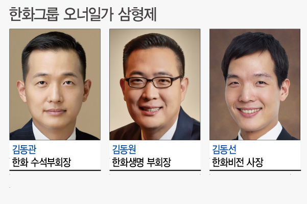 한화 '3형제 3색 경영' 본격 개막…김동관號, 방산·조선·우주항공 '주도'