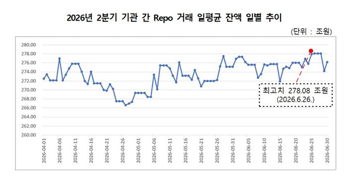기관 간 레포거래 일평균 273조…단기 자금시장 '활발'