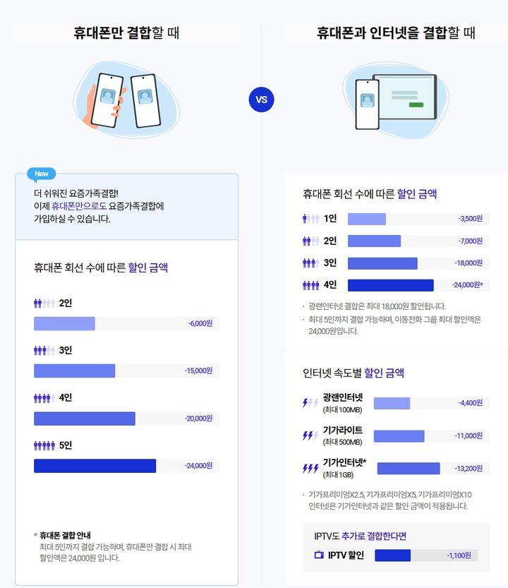 [서울=뉴시스]가족의 합산 가입연수와 관계없이 결합한 시점부터 정해진 금액을 할인해 주는 요즘가족결합을 운영하고 있다. (사진=SKT 제공) *재판매 및 DB 금지