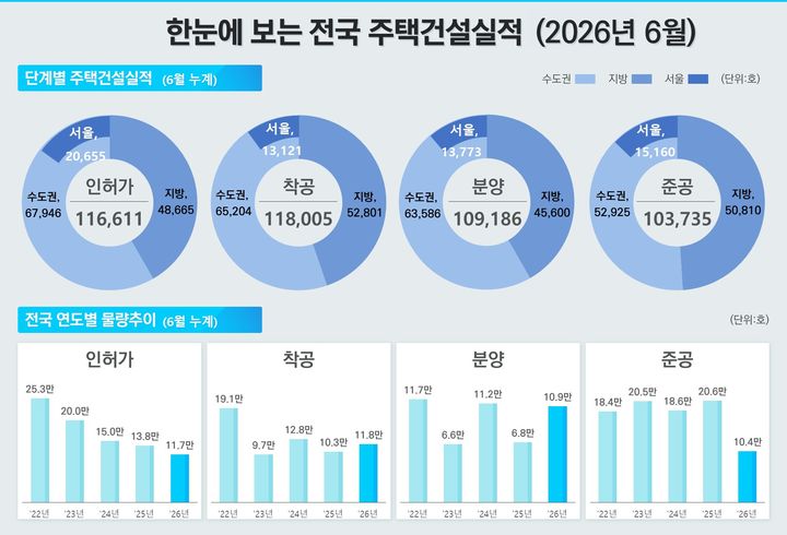 [서울=뉴시스] 한눈에 보는 전국 주택건설실적(2026년6월). (출처=국토부) 2026.0730. photo@newsis.com *재판매 및 DB 금지