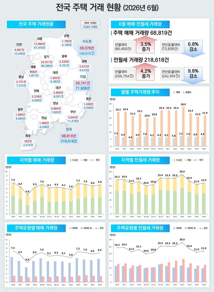 [서울=뉴시스] 전국 주택 거래 현황(2026년6월). (출처=국토부) 2026.07.30. photo@newsis.com *재판매 및 DB 금지 *재판매 및 DB 금지