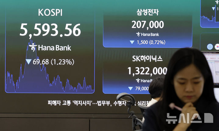 [서울=뉴시스] 김혜진 기자 = 30일 서울 중구 하나은행 딜링룸 전광판에 주요 지수가 표시 되고 있다.&nbsp; 코스피는 전거래일 보다 69.68포인트(p)(1.23%) 하락한 5593.56에 마감했다. 코스닥은 전거래일보다 17.90포인트(p)(2.70%) 하락한 644.78에 장을 마쳤다. 원·달러 환율은 전 거래일 종가보다 9.3원 내린 1437.4원 주간 거래를 종료했다. 2026.07.30. jini@newsis.com
