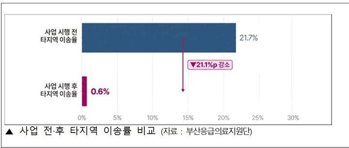 [부산=뉴시스] 상반기 부산형 급성중독 응급환자 순차진료체계 운영성과. (사진=부산시 제공) 2026.07.31 photo@newsis.com *재판매 및 DB 금지