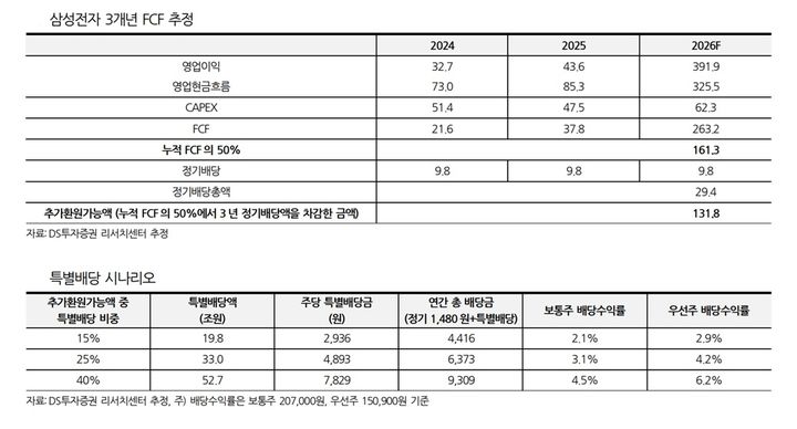 DS증권 "삼성전자, 올해 최대 132조 추가 주주환원 가능"