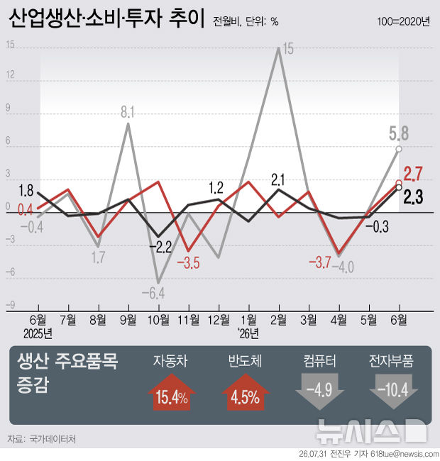 6월 생산·소비·투자 트리플 플러스…산업생산 6년來 최대폭↑(종합)