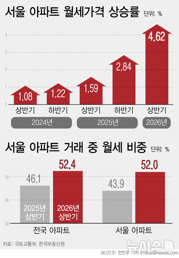 서울 아파트 월세 고공행진…상반기 상승률 역대 최고