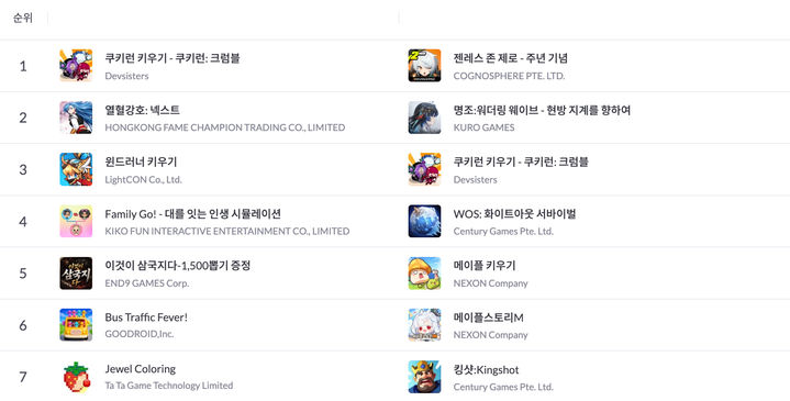 [서울=뉴시스] 데브시스터즈의 신작 '쿠키런: 크럼블'이 출시 첫날 국내 애플 앱스토어에서 인기 1위, 매출 3위를 기록했다. (사진=데브시스터즈 제공) *재판매 및 DB 금지