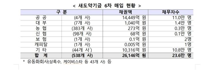 [서울=뉴시스]새도약기금이 2조6000억원 규모의 장기 연체채권을 매입했다. 사진은 새도약기금 6차 매입 현황(사진제공=새도약기금) 2026.07.31. photo@newsis.com *재판매 및 DB 금지