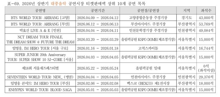 [서울=뉴시스] 2026년 상반기 대중음악 공연시장 티켓판매액 상위 10개 공연 목록. (사진 = 예술경영지원센터 제공) 2026.07.31. photo@newsis.com *재판매 및 DB 금지