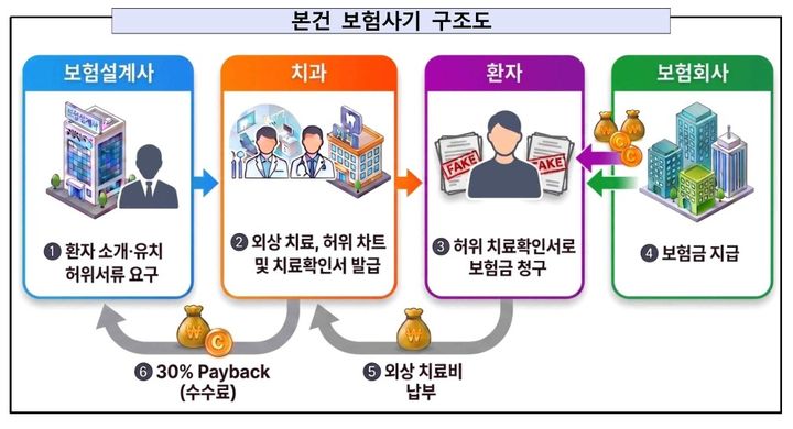 [서울=뉴시스] 치과 병원 관계자와 보험설계사들이 짜고 허위 진료기록부로 보험금을 챙긴 조직적 치아보험 사기 일당이 재판 넘겨졌다. 사진은 치과보험 사기 구조도.(사진=서울남부지검 제공). 2026.07.31. photo@newsis.com *재판매 및 DB 금지
