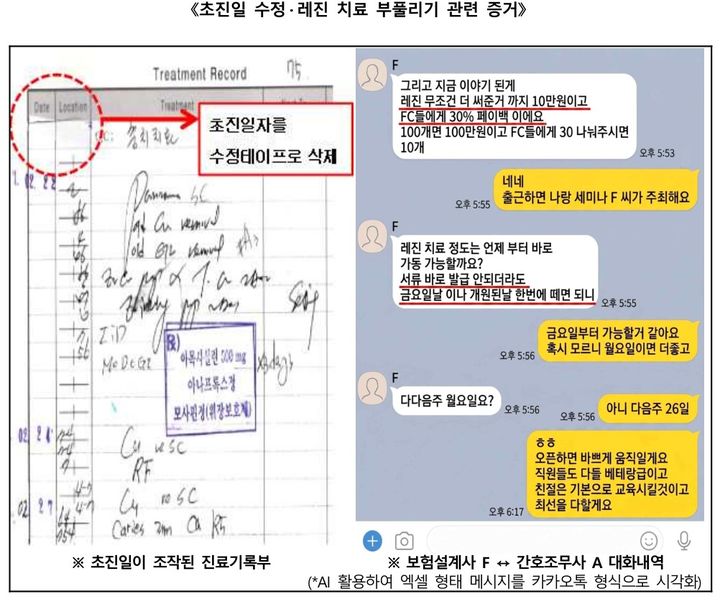 [서울=뉴시스] 치과 병원 관계자와 보험설계사들이 짜고 허위 진료기록부로 보험금을 챙긴 조직적 치아보험 사기 일당이 재판에 넘겨졌다. 사진은 초진일 수정·레진 치료 부풀리기 증거.(사진=서울남부지검 제공). 2026.07.31. photo@newsis.com *재판매 및 DB 금지