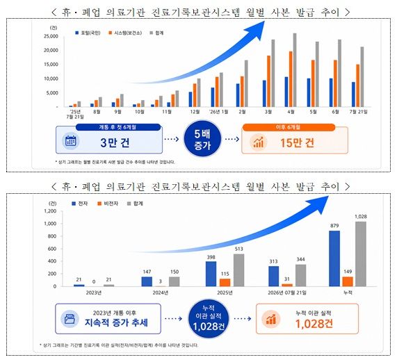 [서울=뉴시스] 휴·폐업 의료기관 진료기록보관시스템 실적 (사진=한국보건의료정보원 제공) 2026.07.31. photo@newsis.com *재판매 및 DB 금지