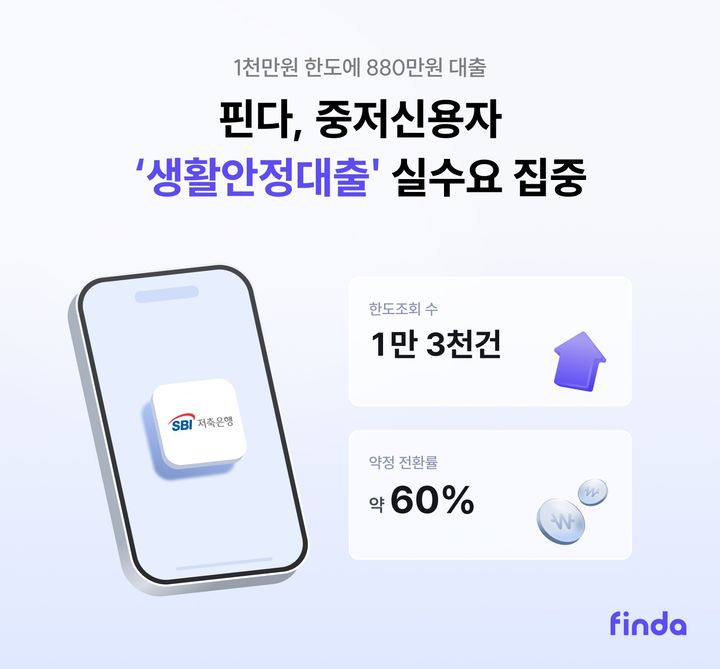 [서울=뉴시스] 핀다 중저신용자 ‘생활안정대출’ 실수요 집중 이미지. (사진=핀다 제공) 2026.07.31. photo@newsis.com *재판매 및 DB 금지