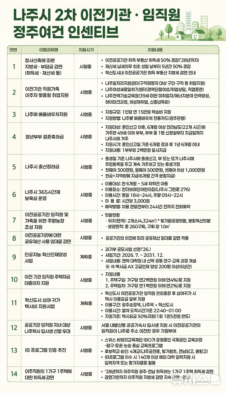 [나주=뉴시스] 전남광주특별시 나주시가 이전 공공기관과 임직원들에게 다양한 지원 시책을 추진하고 있다. (그래픽=뉴시스DB) 