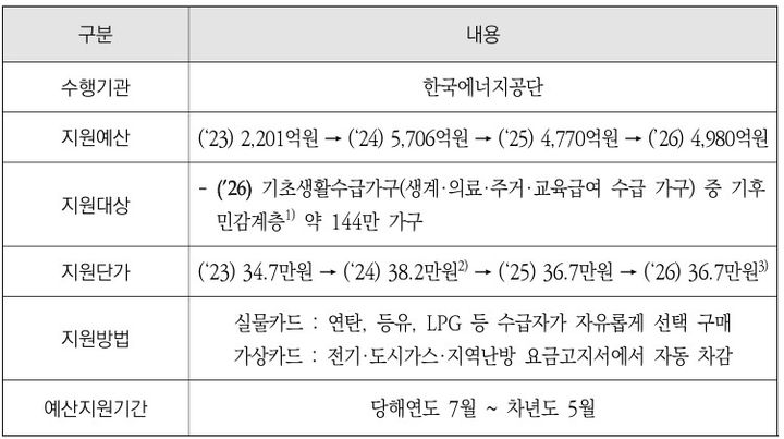 [세종=뉴시스]에너지바우처 사업 주요내용이다.(사진= 예정처 제공) *재판매 및 DB 금지