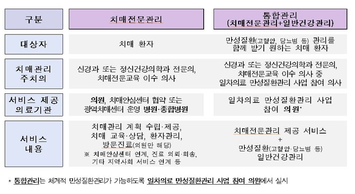 [세종=뉴시스]치매관리주치의 시범사업(2차) 개요. (사진=보건복지부 제공) 2026.07.31. photo@newsis.com *재판매 및 DB 금지