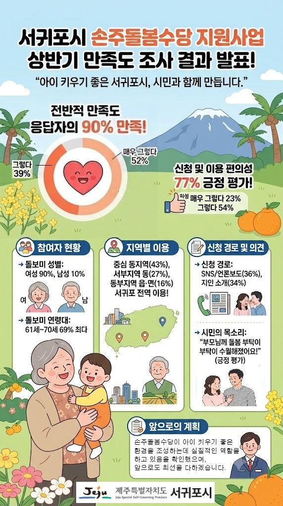 [서귀포=뉴시스] 서귀포시 손주돌봄수당 지원사업 상반기 만족도 조사 결과. (사진=서귀포시 제공) 2026.07.31. photo@newsis.com *재판매 및 DB 금지
