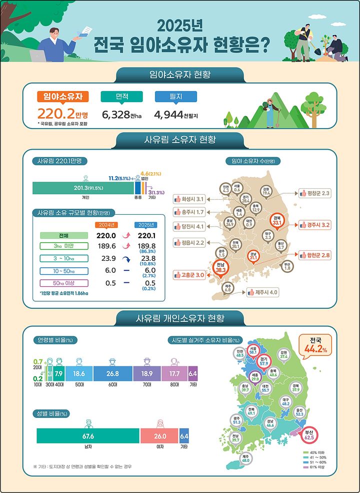 [대전=뉴시스] 2025년 말 기준 전국 산주 현황 통계.(사진=산림청 제공) *재판매 및 DB 금지