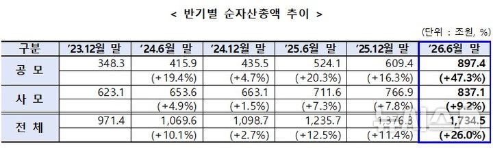 [서울=뉴시스]31일 금융투자협회가 발표한 '2026 상반기 펀드시장 동향'에 따르면 지난 6월 말 기준 공·사모 펀드 순자산 총액은 1734조5000억원으로 집계됐다. (자료=금융투자협회 제공) 2026.07.31. photo@newsis.com 