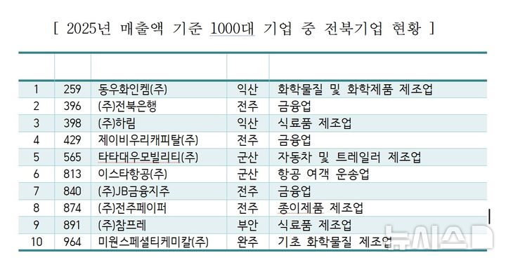 [전주=뉴시스] 2025년 매출액 기준 1000대 기업 중 전북기업 현황. (자료= 전북상공회의소협의회 제공) *재판매 및 DB 금지