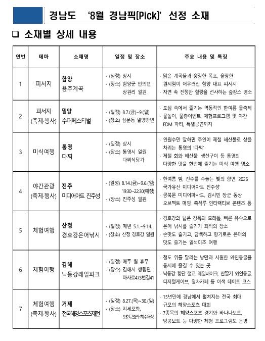 경남도, 휴가철 즐기기 좋은 '8월 경남픽' 7선 선정