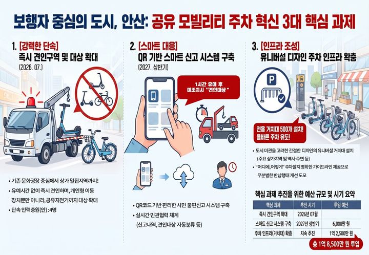 [안산=뉴시스] 안산시 공유형 이동수단 주차 혁신 3대 과제 디지털 홍보자료. (사진=안산시 제공) 2026.07.31. photo@newsis.com *재판매 및 DB 금지