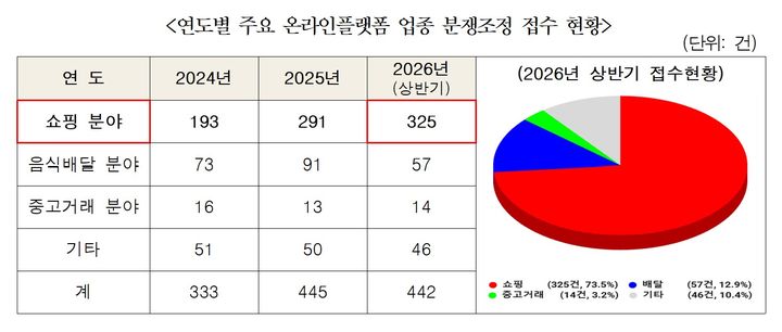 [세종=뉴시스] 분쟁조정 접수 현황. (자료 = 한국공정거래조정원 제공) 2026.07.31. *재판매 및 DB 금지