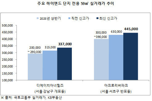 (사진=국토교통부 실거래가, KB 부동산 제공) *재판매 및 DB 금지