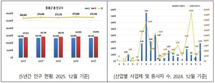 [부산=뉴시스] 부산 동래구는 인구와 사업체 통계조사 결과를 종합 분석한 '사업지원정보' 보고서를 누리집을 통해 구민과 소상공인에게 제공한다. (사진=동래구 제공) 2026.07.31. photo@newsis.com *재판매 및 DB 금지