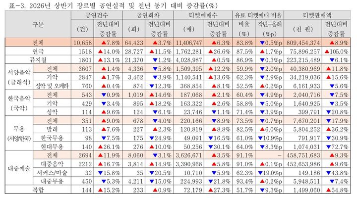 2026년 상반기 장르별 공연실적 및 전년 동기 대비 증감률(%). (예술경영지원센터 제공) *재판매 및 DB 금지