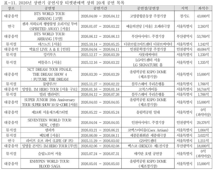 2026년 상반기 공연시장 티켓판매액 상위 20개 공연 목록. (예술경영지원센터 제공) *재판매 및 DB 금지