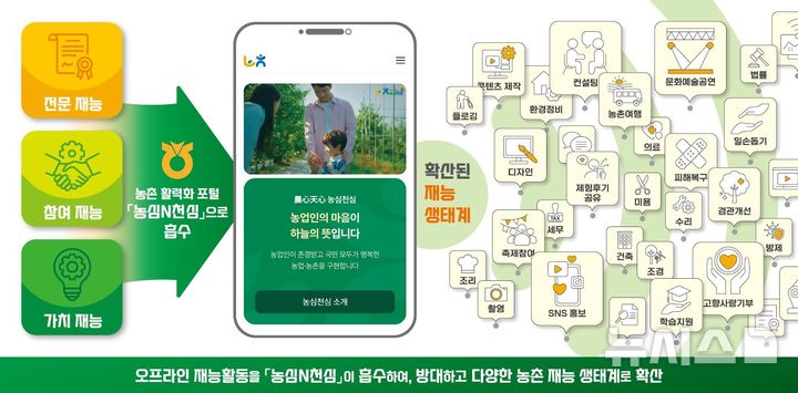 [세종=뉴시스]농협중앙회는 농업·농촌의 가치를 널리 알리고 범국민 농촌 활력화 운동인 '농심천심(農心天心)운동'을 확산하기 위해 농촌 활력화 포털 '농심N천심'을 오픈했다.(사진=농협 제공)