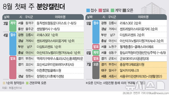 부산 더샵트리센트 등 전국 3034가구 분양[분양캘린더] - 뉴시스