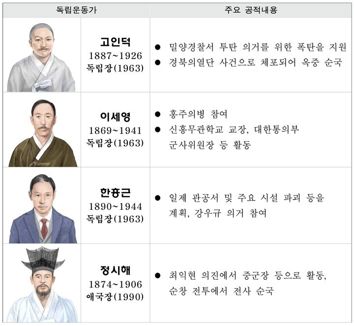 [서울=뉴시스] 8월 독립운동가 선정된 고인덕·이세영·한흥근·정시해 선생. (사진=국가보훈부 제공) 2026.07.31. photo@newsis.com *재판매 및 DB 금지