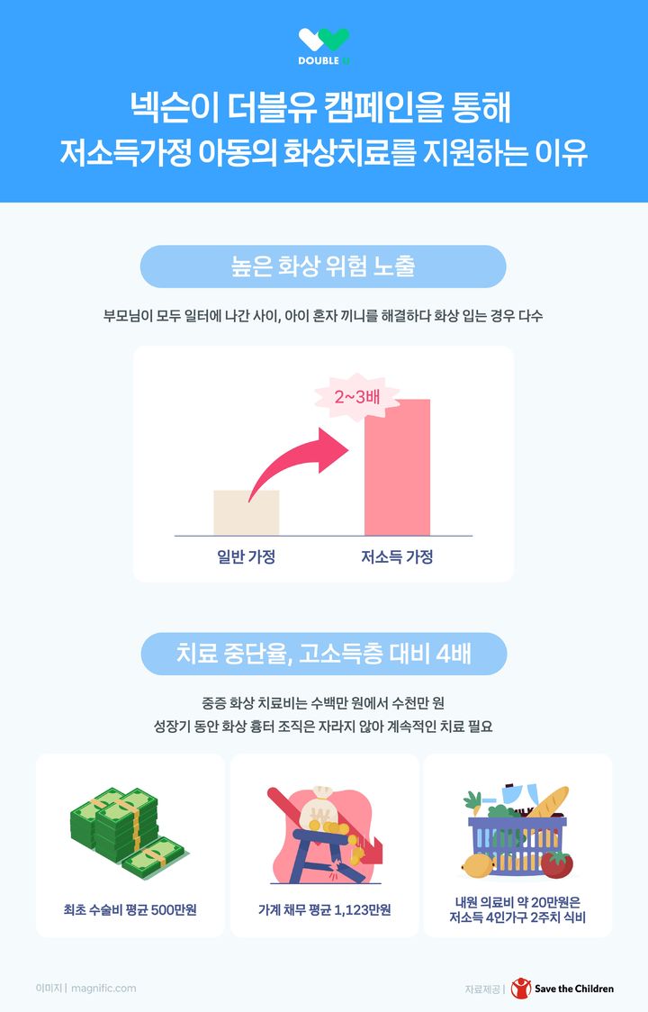 넥슨코리아·임직원 837명, 화상 아동 치료비 8800만원 기부