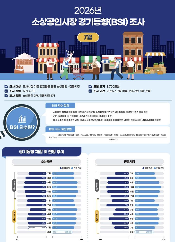 [서울=뉴시스] 2026년 7월 소상공인시장 경기동향(BSI) 조사. (사진=소상공인시장진흥공단 제공) 2026.08.01. photo@newsis.com *재판매 및 DB 금지
