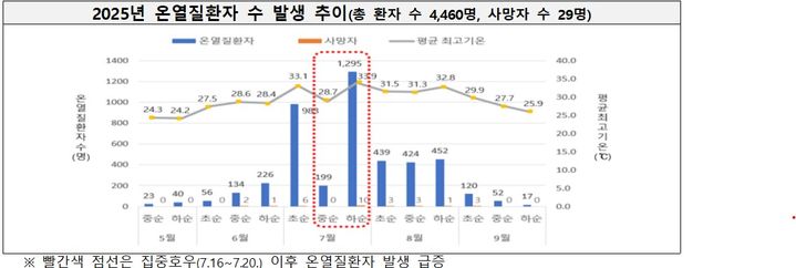[세종=뉴시스]2025년 온열질환자 수 발생 추이. (사진=질병관리청 제공) 2026.07.31. photo@newsis.com *재판매 및 DB 금지