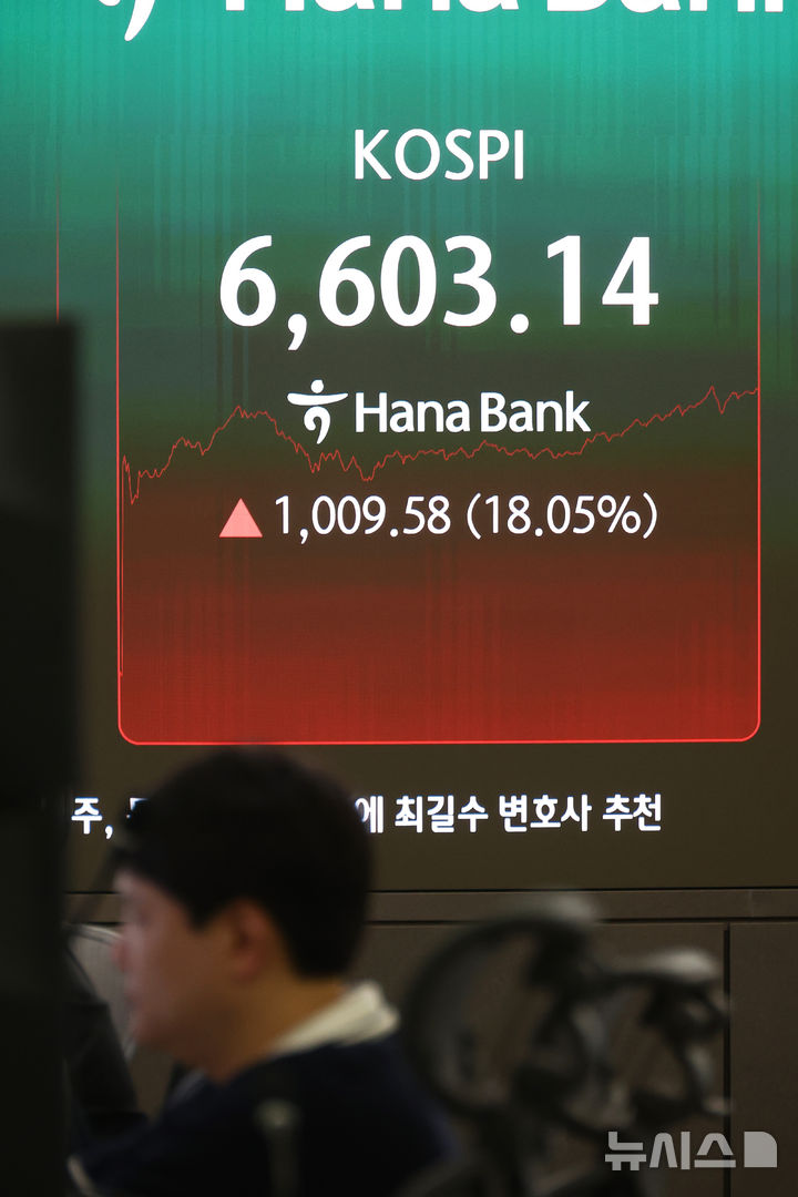 [서울=뉴시스] 고승민 기자 = 31일 서울 하나은행 본점 딜링룸 전광판에 코스피가 장중 한때 18%가 넘는 상승률을 보이고 있다. 2026.07.31. kkssmm99@newsis.com