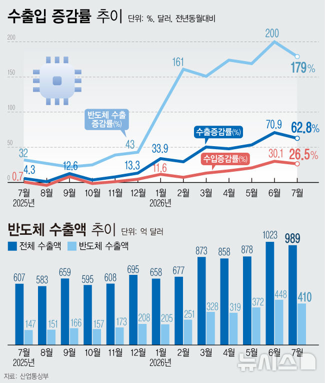 7월 수출 988.9억弗 역대 2위…반도체 2개월 연속 400억弗 돌파(종합2보)