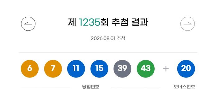 1235회 로또 1등 각 30억씩...자동7명·수동2명(종합)