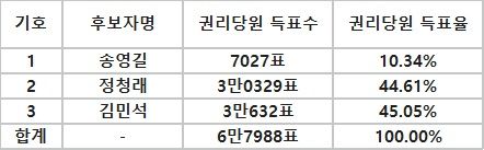 [표]與당대표·최고위원 첫 경선 충청권 권리당원 투표 결과