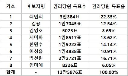 [표]與당대표·최고위원 첫 경선 충청권 권리당원 투표 결과