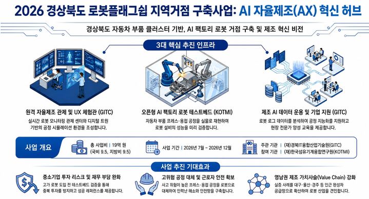 [안동=뉴시스] 로봇플래그십 사업 구상도. (그래픽=경북도 제공) 2026.08.02. photo@newsis.com *재판매 및 DB 금지