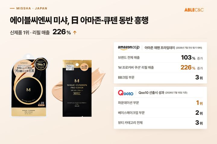[서울=뉴시스] 에이블씨엔씨 미샤, 日서 신제품·재구매 동반성장 (사진=에이블씨엔씨 제공) *재판매 및 DB 금지